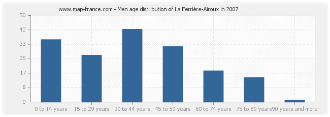 Men age distribution of La Ferrière-Airoux in 2007